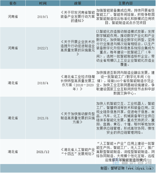 智研咨询发布的《2022-2028年中国智能工厂行业投资机会分析及市场