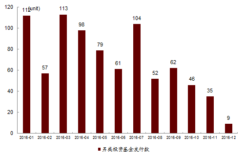 中国资产管理行业2016年终数据盘点(三)