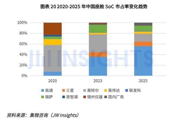 集微咨询发布中国智能座舱soc市场研究报告